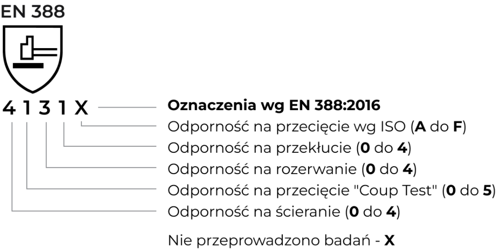Oznaczenia Kategorii Ochrony EN388:2016+A1:2018, EN ISO